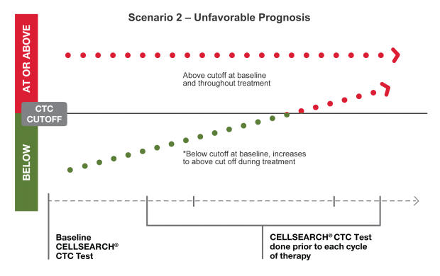 Scenario 2 – Unfavorable Prognosis Scenario 2 – Unfavorable Prognosis