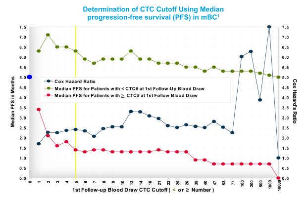 Determination of CTC Cutoff Using Median Progression-Free Survival (PFS) in mBC1 Determination of CTC Cutoff Using Median Progression-Free Survival (PFS) in mBC1