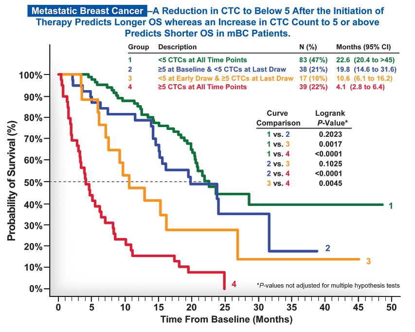 Metastatic Breast Cancer Chart Metastatic Breast Cancer Chart