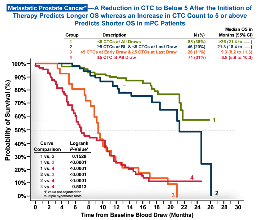 Metastatic Prostate Cancer* Chart Metastatic Prostate Cancer* Chart