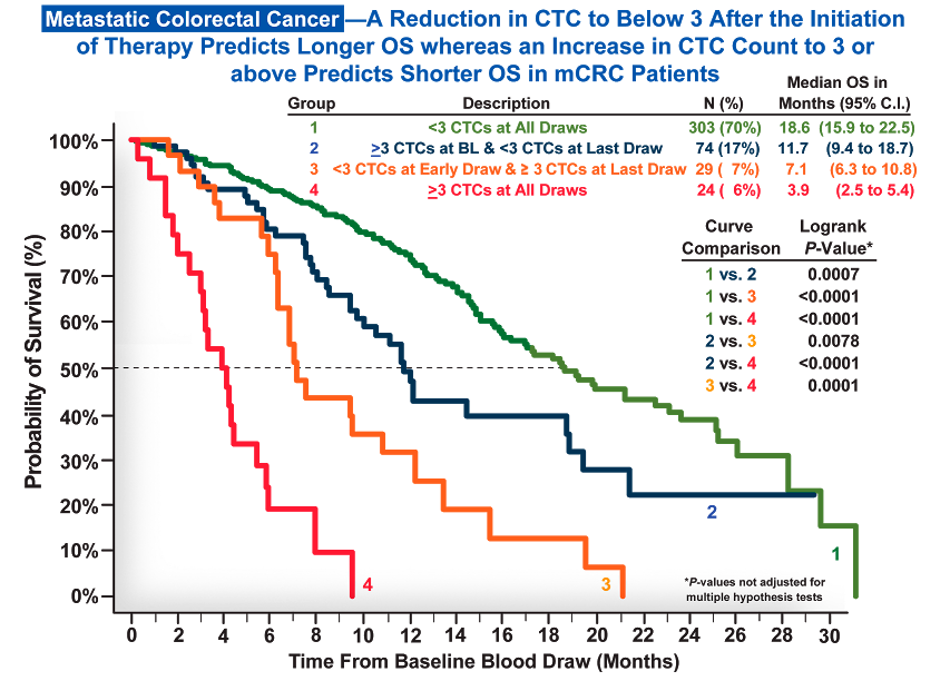 Metastatic Colorectal Cancer Chart Metastatic Colorectal Cancer Chart