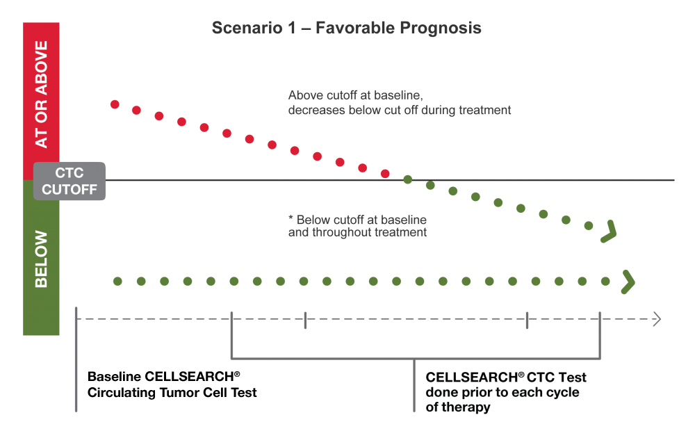 Scenario 1 – Favorable Prognosis Scenario 1 – Favorable Prognosis