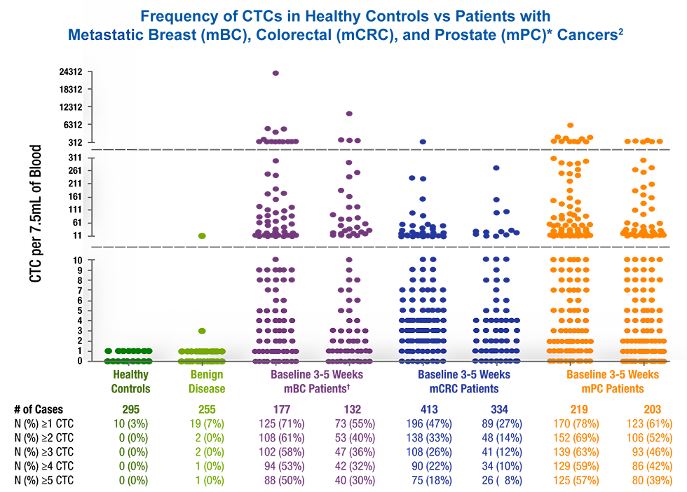 Frequency of CTCs in Healthy Controls vs Patients with Metastatic Breast (mBC), Colorectal (mCRC), and Prostate (mPC)* Cancers2 Frequency of CTCs in Healthy Controls vs Patients with Metastatic Breast (mBC), Colorectal (mCRC), and Prostate (mPC)* Cancers2